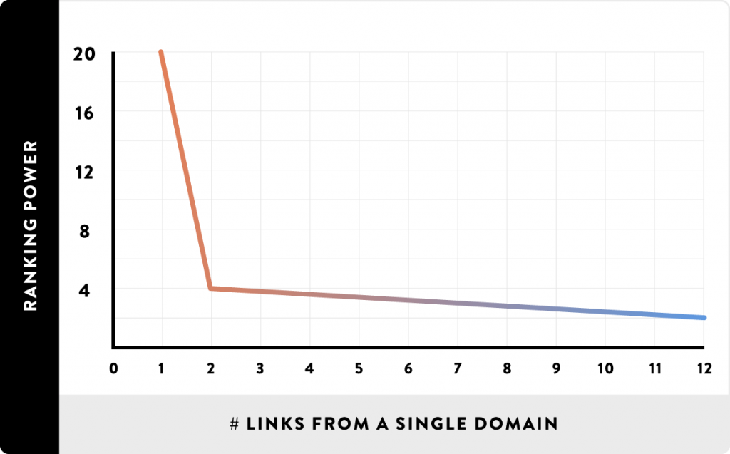 valor de frequência da página de backlink